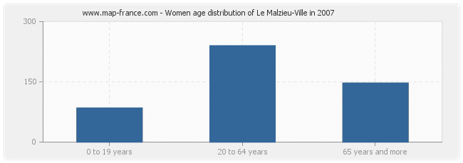 Women age distribution of Le Malzieu-Ville in 2007